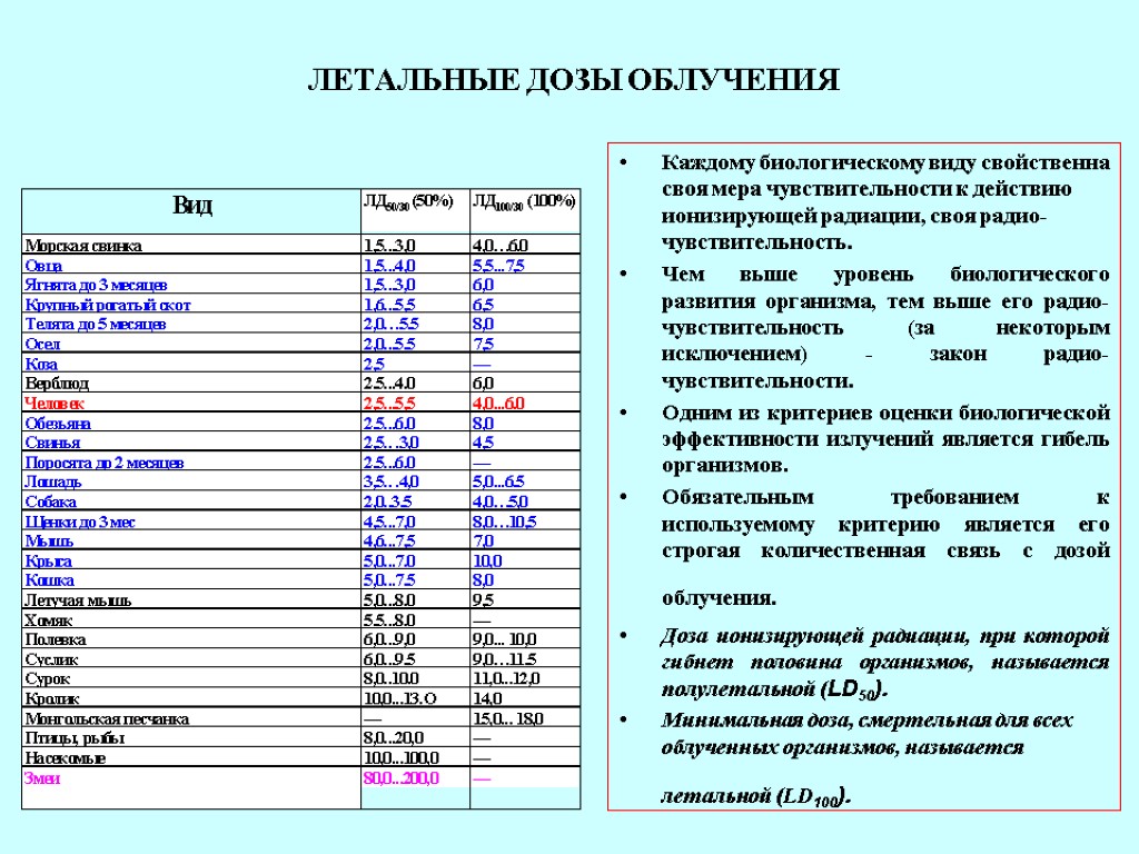 ЛЕТАЛЬНЫЕ ДОЗЫ ОБЛУЧЕНИЯ Каждому биологическому виду свойственна своя мера чувствительности к действию ионизирующей радиации,